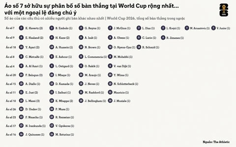 Cristiano Ronaldo làm hoen ố áo số 7 ở World Cup 2026? Cristiano Ronaldo làm hoen ố áo số 7 ở World Cup 2026?