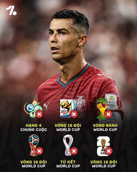 Cristiano Ronaldo lập kỷ lục tệ hại bậc nhất lịch sử Cristiano Ronaldo lập kỷ lục tệ hại bậc nhất lịch sử