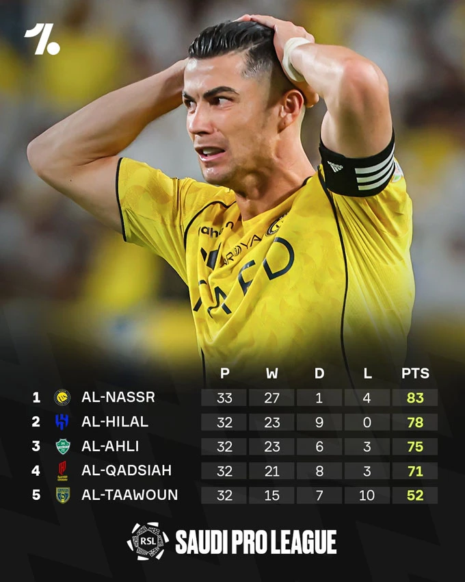 Cristiano Ronaldo tức phát khóc khi Al Nassr lỡ cơ hội vô địch Saudi Pro League Cristiano Ronaldo tức phát khóc khi Al Nassr lỡ cơ hội vô địch Saudi Pro League