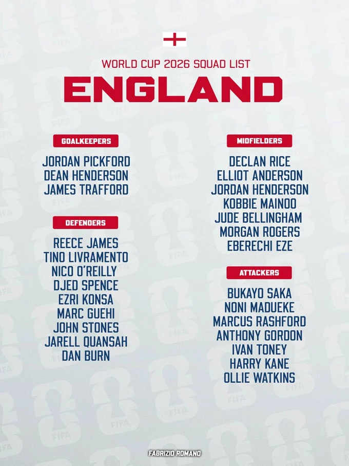 Danh sách ĐT Anh dự World Cup 2026: Maguire, Foden, Palmer và Alexander-Arnold bị loại Danh sách ĐT Anh dự World Cup 2026: Maguire, Foden, Palmer và Alexander-Arnold bị loại