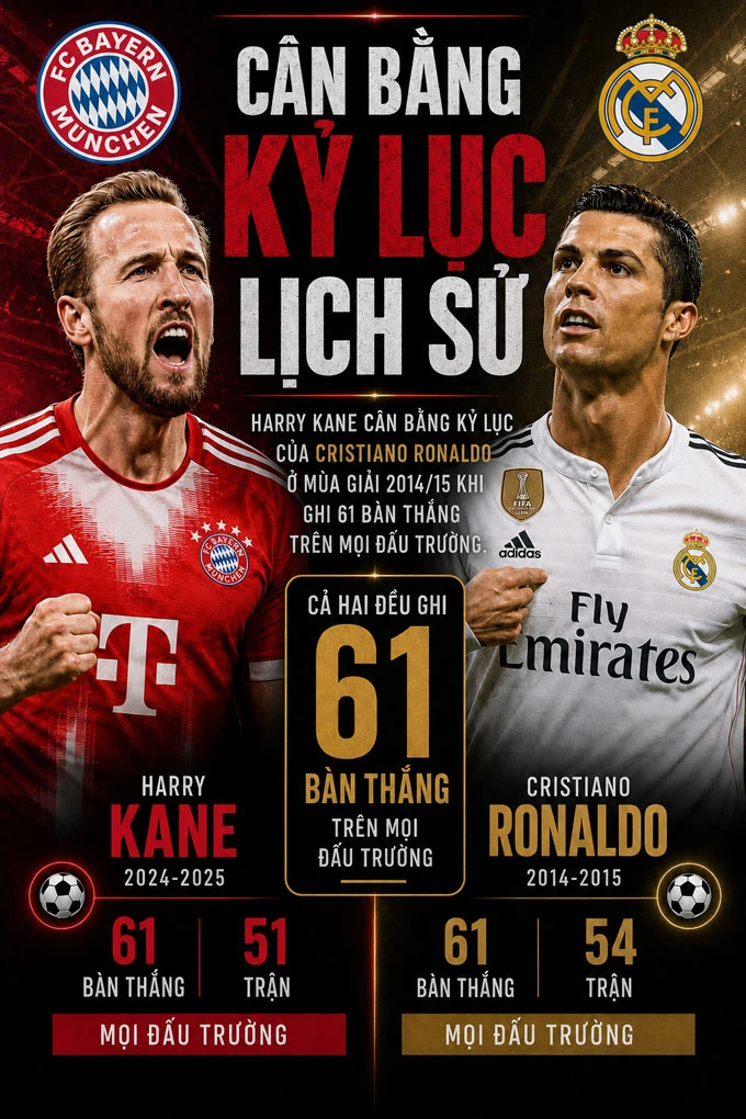 Điểm tin bóng đá sáng 24/5: Harry Kane cân bằng kỷ lục của Ronaldo, Chelsea có tân binh thứ 2