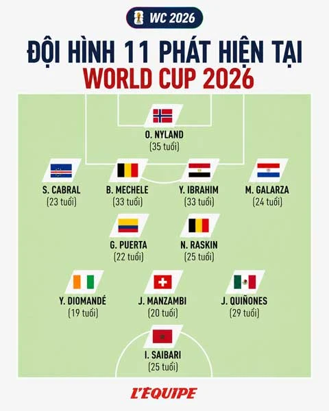 Đội hình 11 phát hiện lớn nhất World Cup 2026 Đội hình 11 phát hiện lớn nhất World Cup 2026