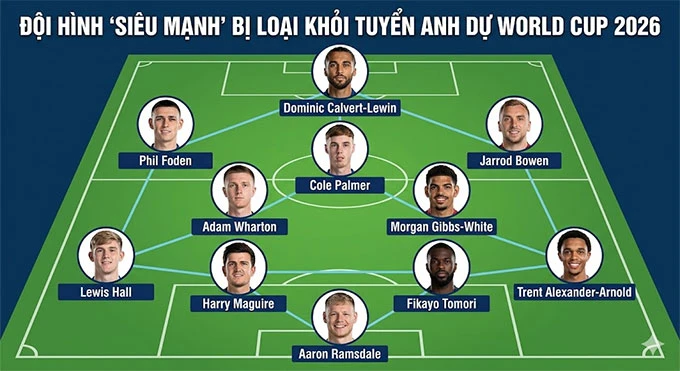 Đội hình 'siêu mạnh' bị loại khỏi ĐT Anh dự World Cup 2026 Đội hình 'siêu mạnh' bị loại khỏi ĐT Anh dự World Cup 2026