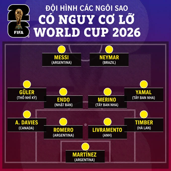 Đội hình siêu sao có nguy cơ lỡ World Cup 2026 vào phút chót Đội hình siêu sao có nguy cơ lỡ World Cup 2026 vào phút chót