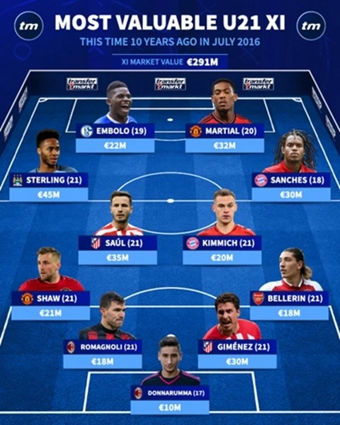 Đội hình U21 xuất sắc nhất năm 2016 giờ này ra sao? Đội hình U21 xuất sắc nhất năm 2016 giờ này ra sao?