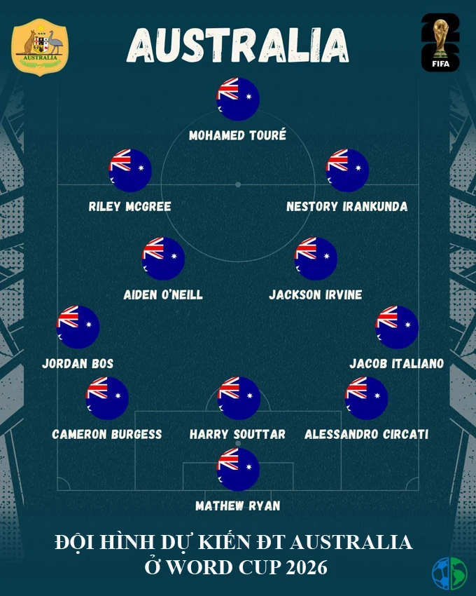 Đội tuyển Australia ở World Cup 2026: Có thể gây bất ngờ Đội tuyển Australia ở World Cup 2026: Có thể gây bất ngờ