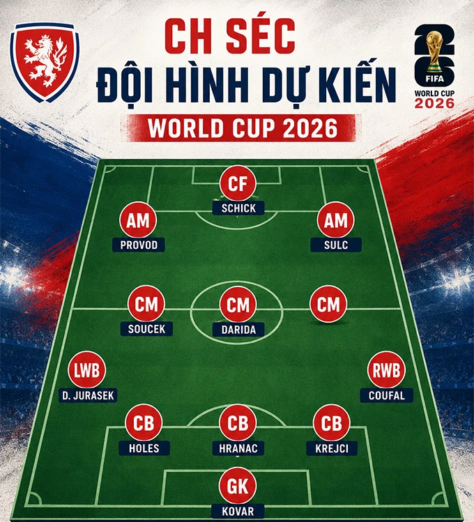 Đội tuyển CH Séc ở World Cup 2026: Tìm lại vinh quang xưa Đội tuyển CH Séc ở World Cup 2026: Tìm lại vinh quang xưa