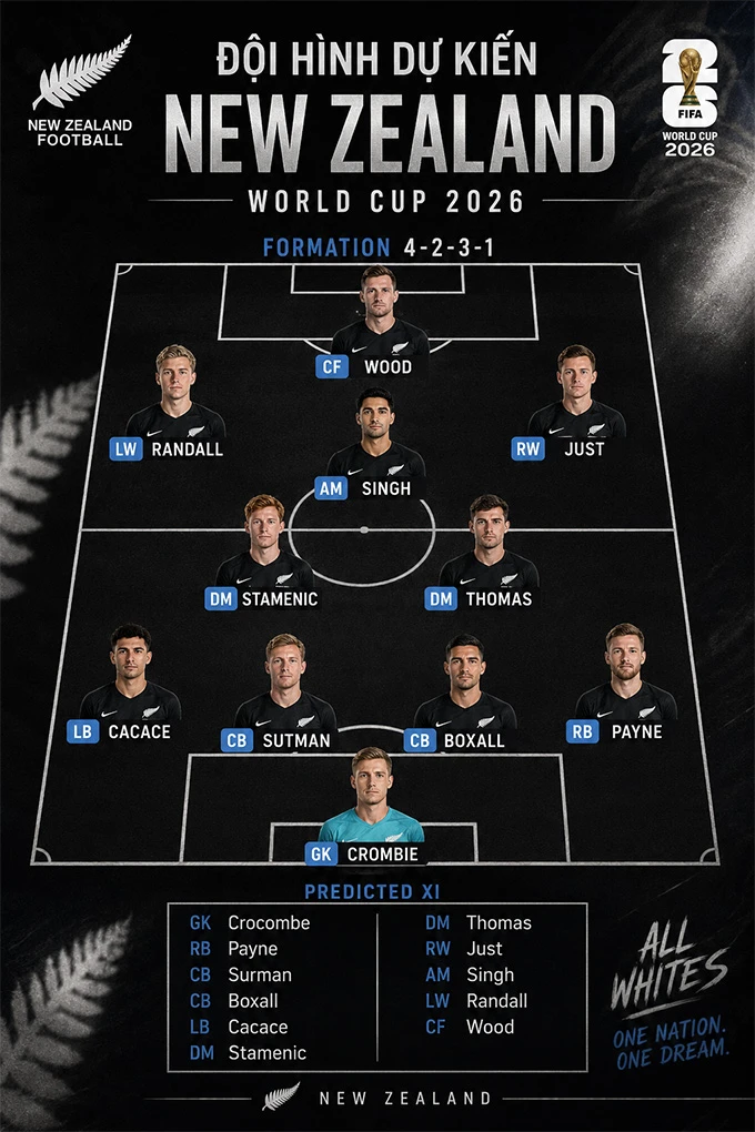 Đội tuyển New Zealand tại World Cup 2026: Tham vọng vượt qua vòng bảng Đội tuyển New Zealand tại World Cup 2026: Tham vọng vượt qua vòng bảng