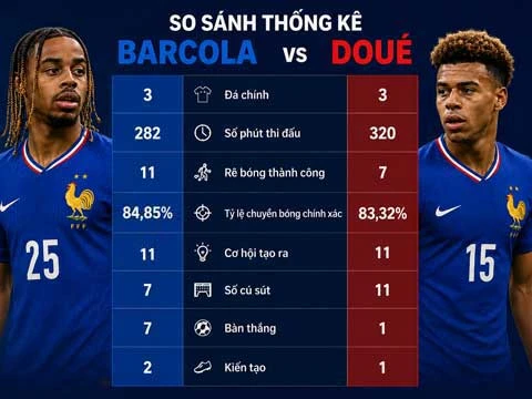 Doue hay Barcola sẽ trở thành 'D’Artagnan' của tuyển Pháp? Doue hay Barcola sẽ trở thành 'D’Artagnan' của tuyển Pháp?