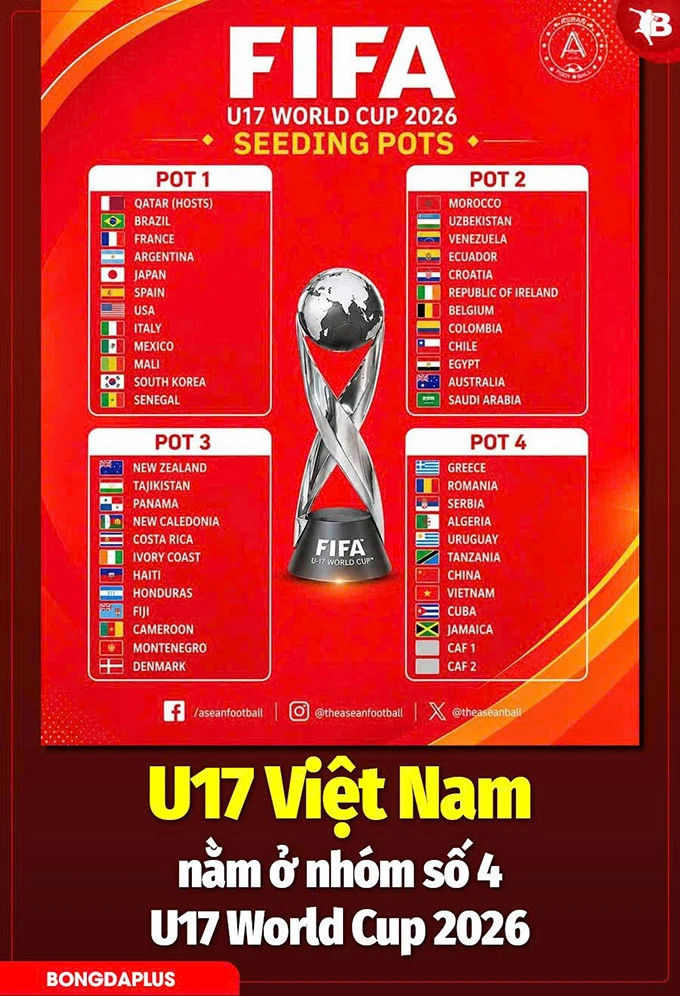 FIFA bất ngờ 'bỏ quên' U17 Việt Nam ở danh sách phân nhóm hạt giống U17 World Cup 2026 FIFA bất ngờ 'bỏ quên' U17 Việt Nam ở danh sách phân nhóm hạt giống U17 World Cup 2026