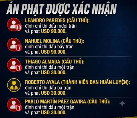 FIFA công bố án phạt cho Paredes và dàn sao Argentina sau trận chung kết World Cup 2026 FIFA công bố án phạt cho Paredes và dàn sao Argentina sau trận chung kết World Cup 2026