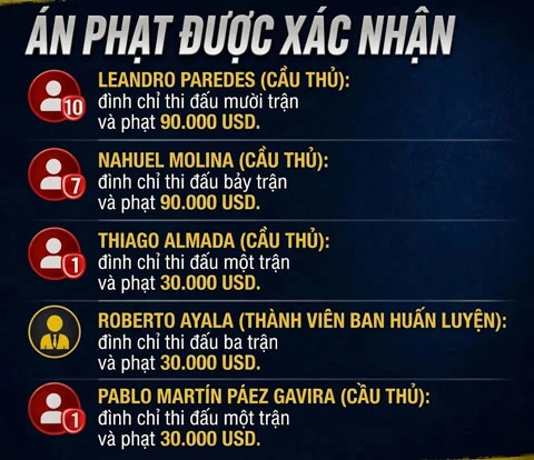 FIFA giảm án cho dàn sao Argentina sau màn hỗn chiến ở chung kết World Cup