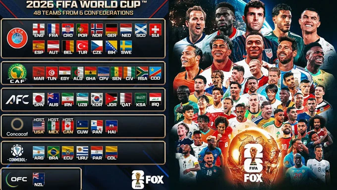FIFA: Nhà đài Việt Nam sở hữu bản quyền World Cup 2026 FIFA: Nhà đài Việt Nam sở hữu bản quyền World Cup 2026