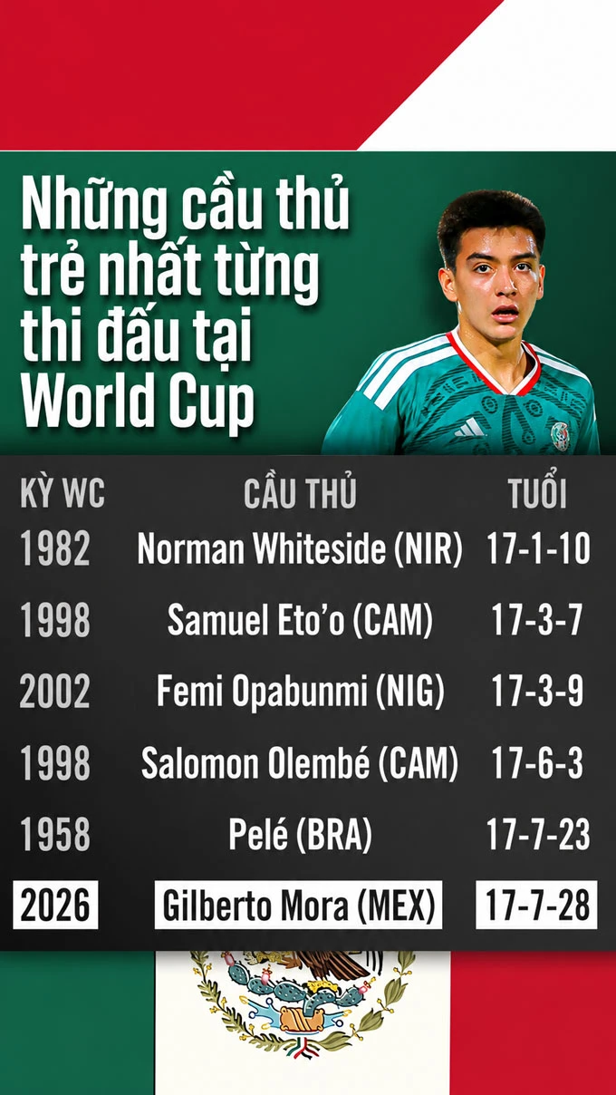 Gilberto Mora đi vào lịch sử World Cup ở tuổi 17 Gilberto Mora đi vào lịch sử World Cup ở tuổi 17