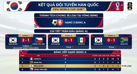Hành trình World Cup của Nhật Bản là 'lời cảnh tỉnh' cho bóng đá Hàn Quốc Hành trình World Cup của Nhật Bản là 'lời cảnh tỉnh' cho bóng đá Hàn Quốc