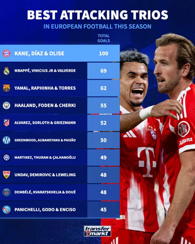 Harry Kane – Luis Diaz – Michael Olise đứng đâu trong Top 'tam tấu' hay nhất thế kỷ 21? Harry Kane – Luis Diaz – Michael Olise đứng đâu trong Top 'tam tấu' hay nhất thế kỷ 21?