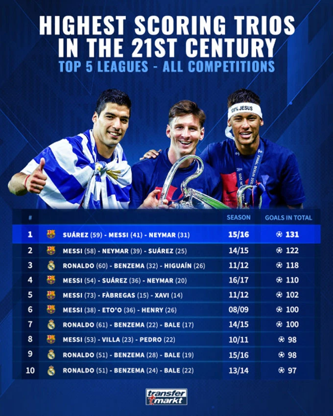 Harry Kane – Luis Diaz – Michael Olise đứng đâu trong Top 'tam tấu' hay nhất thế kỷ 21? Harry Kane – Luis Diaz – Michael Olise đứng đâu trong Top 'tam tấu' hay nhất thế kỷ 21?