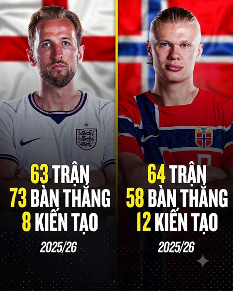 Harry Kane và Erling Haaland: Ai mới là trung phong số 1 thế giới? Harry Kane và Erling Haaland: Ai mới là trung phong số 1 thế giới?