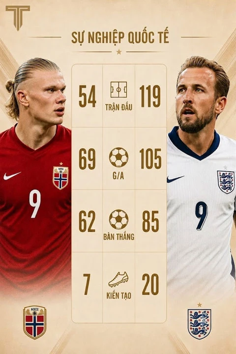 Harry Kane và Erling Haaland: Ai mới là trung phong số 1 thế giới? Harry Kane và Erling Haaland: Ai mới là trung phong số 1 thế giới?