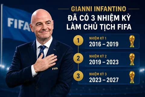 Hơn 200 quốc gia ủng hộ Infantino tái đắc cử chức chủ tịch FIFA Hơn 200 quốc gia ủng hộ Infantino tái đắc cử chức chủ tịch FIFA