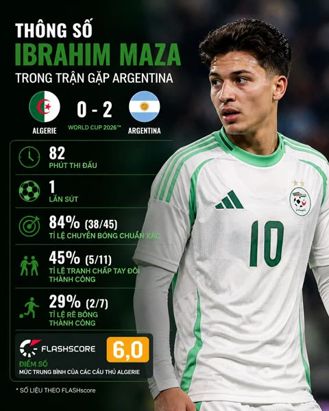 Ibrahim Maza có tiếp tục tỏa sáng sau màn trình diễn ấn tượng trước Argentina? Ibrahim Maza có tiếp tục tỏa sáng sau màn trình diễn ấn tượng trước Argentina?