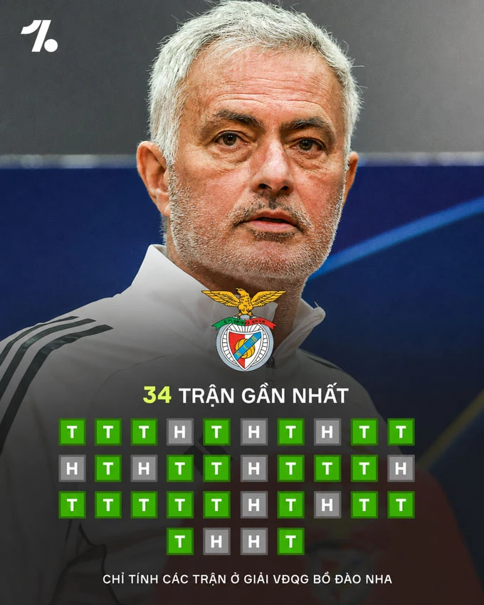 Jose Mourinho tạo kỳ tích chưa từng có cùng Benfica nhưng vẫn trắng tay Jose Mourinho tạo kỳ tích chưa từng có cùng Benfica nhưng vẫn trắng tay