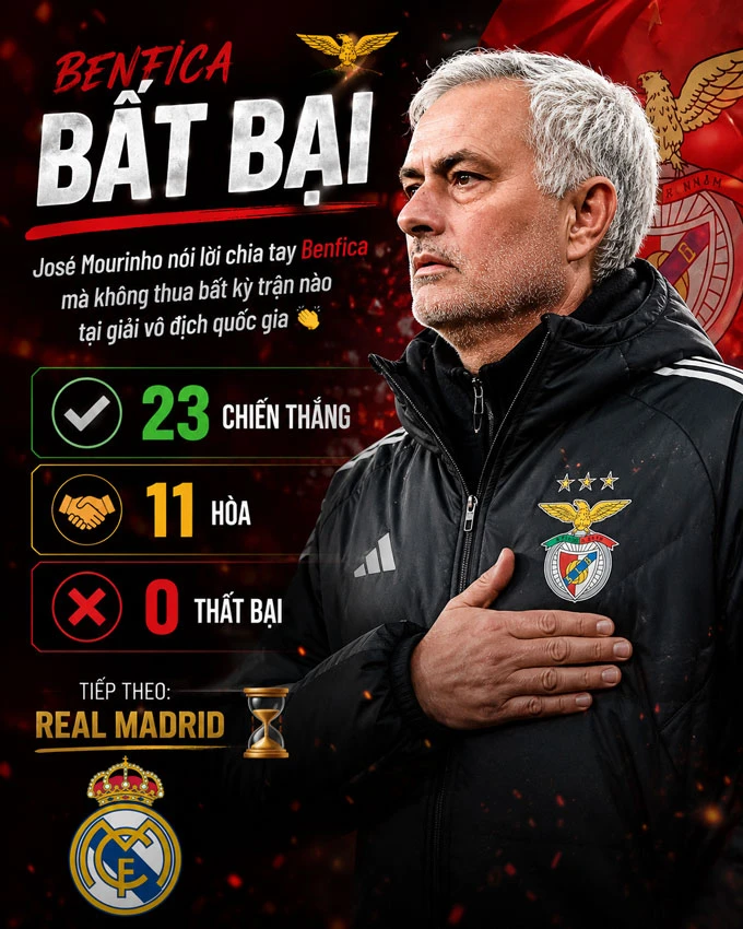 Jose Mourinho tạo kỳ tích chưa từng có cùng Benfica nhưng vẫn trắng tay Jose Mourinho tạo kỳ tích chưa từng có cùng Benfica nhưng vẫn trắng tay