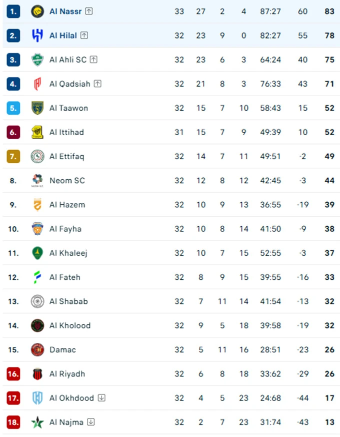 Kết quả Al Nassr 1-1 Al Hilal: Tiến sát ngôi vương Kết quả Al Nassr 1-1 Al Hilal: Tiến sát ngôi vương