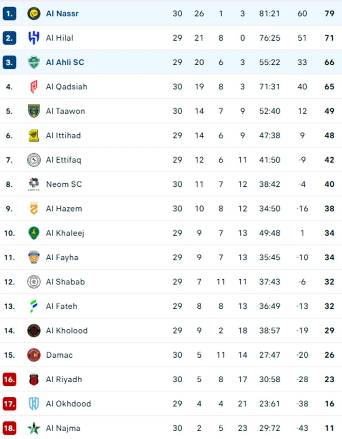 Kết quả Al Nassr 2-0 Al Ahli: Chạm một tay vào chức vô địch Kết quả Al Nassr 2-0 Al Ahli: Chạm một tay vào chức vô địch