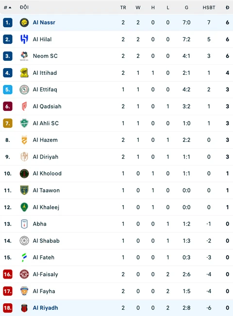 Kết quả Al Riyadh 0-4 Al Nassr: Ronaldo có bàn đầu tiên Kết quả Al Riyadh 0-4 Al Nassr: Ronaldo có bàn đầu tiên
