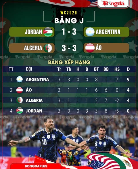 Kết quả Algeria 3-3 Áo: Dắt tay nhau vào vòng knock-out Kết quả Algeria 3-3 Áo: Dắt tay nhau vào vòng knock-out