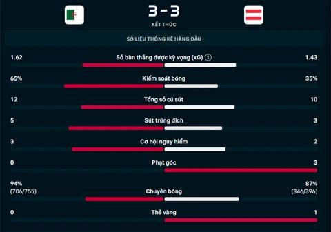 Kết quả Algeria 3-3 Áo: Dắt tay nhau vào vòng knock-out Kết quả Algeria 3-3 Áo: Dắt tay nhau vào vòng knock-out