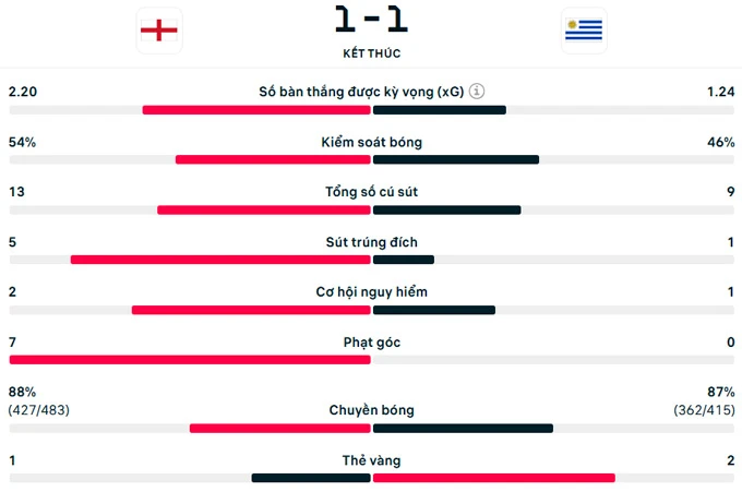 Kết quả Anh 1-1 Uruguay: Tam sư rơi chiến thắng ở phút 90+4 Kết quả Anh 1-1 Uruguay: Tam sư rơi chiến thắng ở phút 90+4