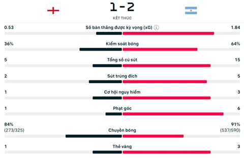 Kết quả Anh 1-2 Argentina: Messi giúp Albiceleste ngược dòng vào chung kết World Cup 2026 Kết quả Anh 1-2 Argentina: Messi giúp Albiceleste ngược dòng vào chung kết World Cup 2026