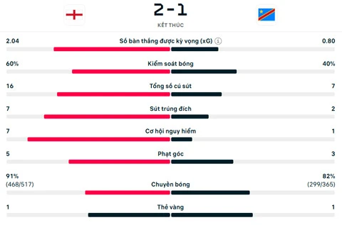 Kết quả Anh 2-1 CHDC Congo: Đẳng cấp thượng thừa của Kane