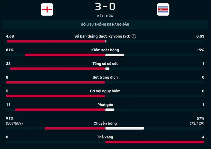 Kết quả Anh 3-0 Costa Rica: Ấn tượng Gordon Kết quả Anh 3-0 Costa Rica: Ấn tượng Gordon