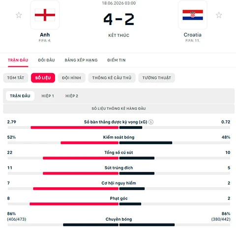 Kết quả Anh 4-2 Croatia: Đại tiệc bàn thắng tại Texas Kết quả Anh 4-2 Croatia: Đại tiệc bàn thắng tại Texas