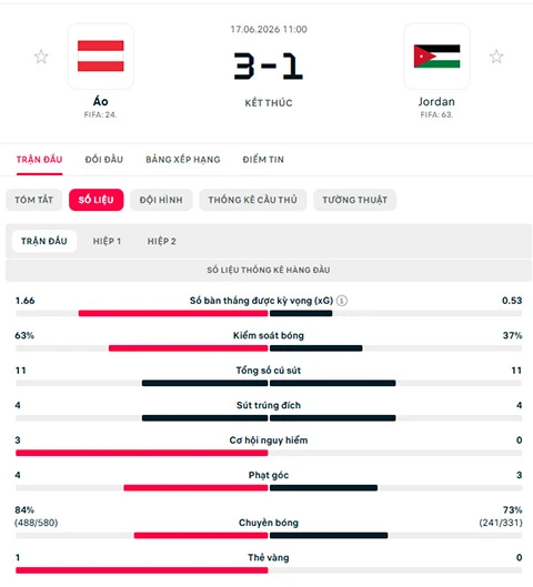 Kết quả Áo 3-1 Jordan: Không có bất ngờ Kết quả Áo 3-1 Jordan: Không có bất ngờ