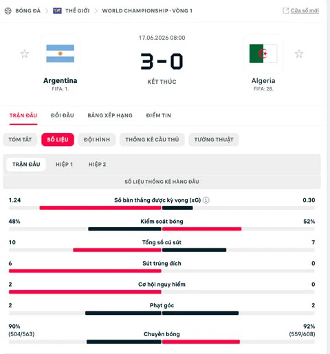 Kết quả Argentina 3-0 Algeria: Siêu nhân Messi Kết quả Argentina 3-0 Algeria: Siêu nhân Messi