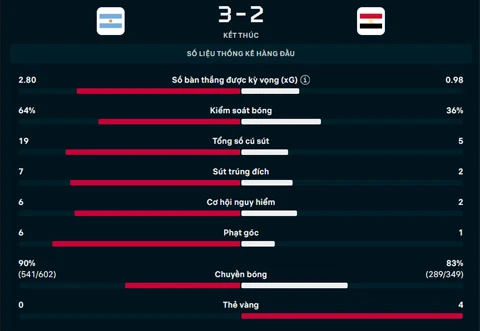 Kết quả Argentina 3-2 Ai Cập: ĐKVĐTG vào tứ kết World Cup 2026 Kết quả Argentina 3-2 Ai Cập: ĐKVĐTG vào tứ kết World Cup 2026