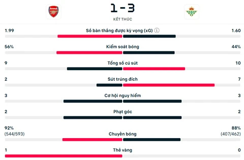 Kết quả Arsenal 1-3 Real Betis: Pháo thủ thua sốc Kết quả Arsenal 1-3 Real Betis: Pháo thủ thua sốc