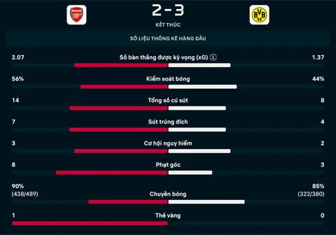 Kết quả Arsenal 2-3 Dortmund: Dortmund vô địch Emirates Cup 2026