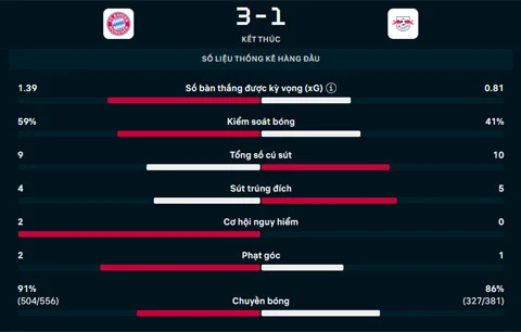 Kết quả Bayern 3-1 Leipzig: Bayern thắng trận giao hữu thứ 4 liên tiếp Kết quả Bayern 3-1 Leipzig: Bayern thắng trận giao hữu thứ 4 liên tiếp