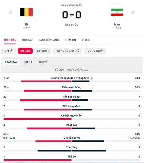 Kết quả Bỉ 0-0 Iran: Thất vọng Quỷ đỏ
