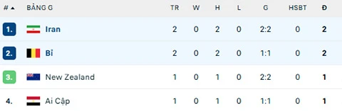Kết quả Bỉ 0-0 Iran: Thất vọng Quỷ đỏ