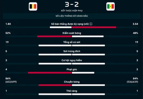 Kết quả Bỉ 3-2 Senegal: Quỷ đỏ trở về từ cõi chết Kết quả Bỉ 3-2 Senegal: Quỷ đỏ trở về từ cõi chết