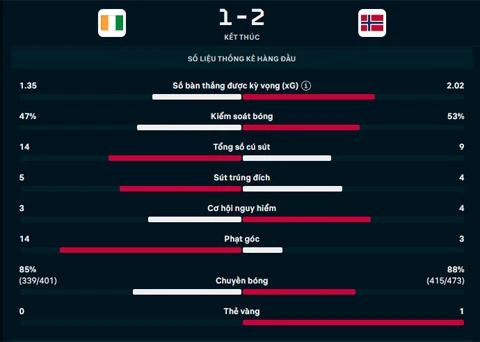 Kết quả Bờ Biển Ngà 1-2 Na Uy: Na Uy đối đầu Brazil ở vòng 1/8 World Cup