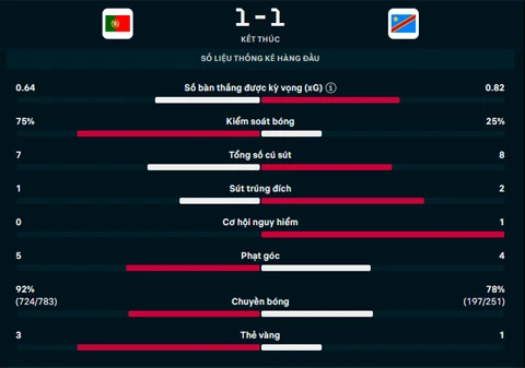 Kết quả Bồ Đào Nha 1-1 CHDC Congo: Bồ Đào Nha ra quân thất vọng Kết quả Bồ Đào Nha 1-1 CHDC Congo: Bồ Đào Nha ra quân thất vọng