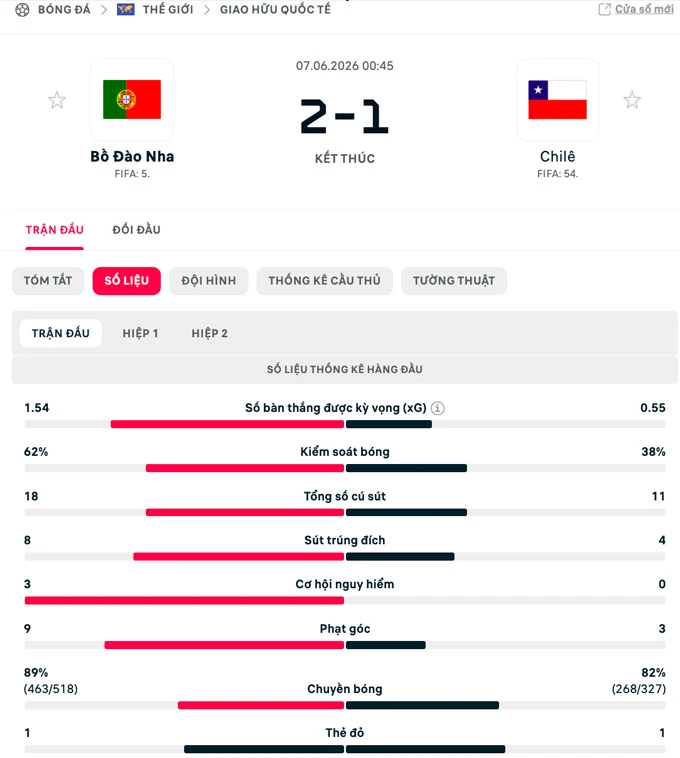 Kết quả Bồ Đào Nha 2-1 Chile: Rượt đuổi nghẹt thở trong trận cầu 2 thẻ đỏ Kết quả Bồ Đào Nha 2-1 Chile: Rượt đuổi nghẹt thở trong trận cầu 2 thẻ đỏ