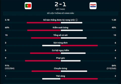 Kết quả Bồ Đào Nha 2-1 Croatia: Ronaldo tỏa sáng giúp Bồ Đào Nha vào vòng 1/8 World Cup Kết quả Bồ Đào Nha 2-1 Croatia: Ronaldo tỏa sáng giúp Bồ Đào Nha vào vòng 1/8 World Cup
